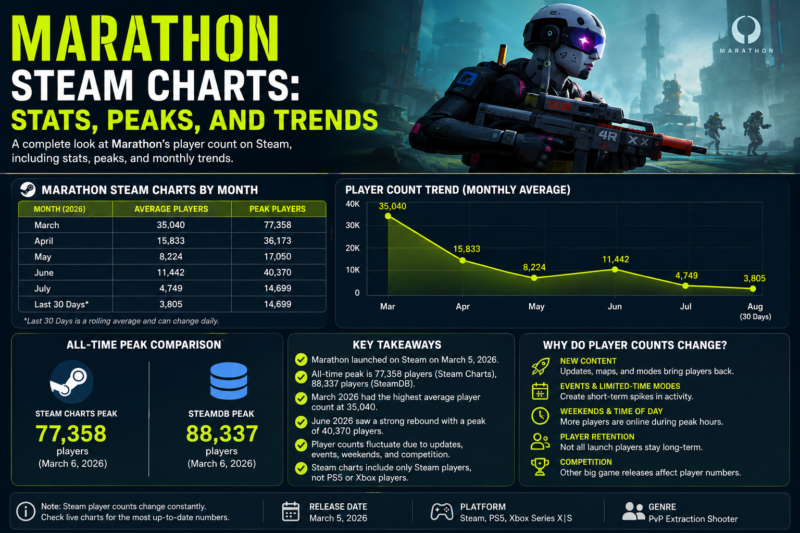 Marathon Steam Charts: Stats, Peaks, and Trends
